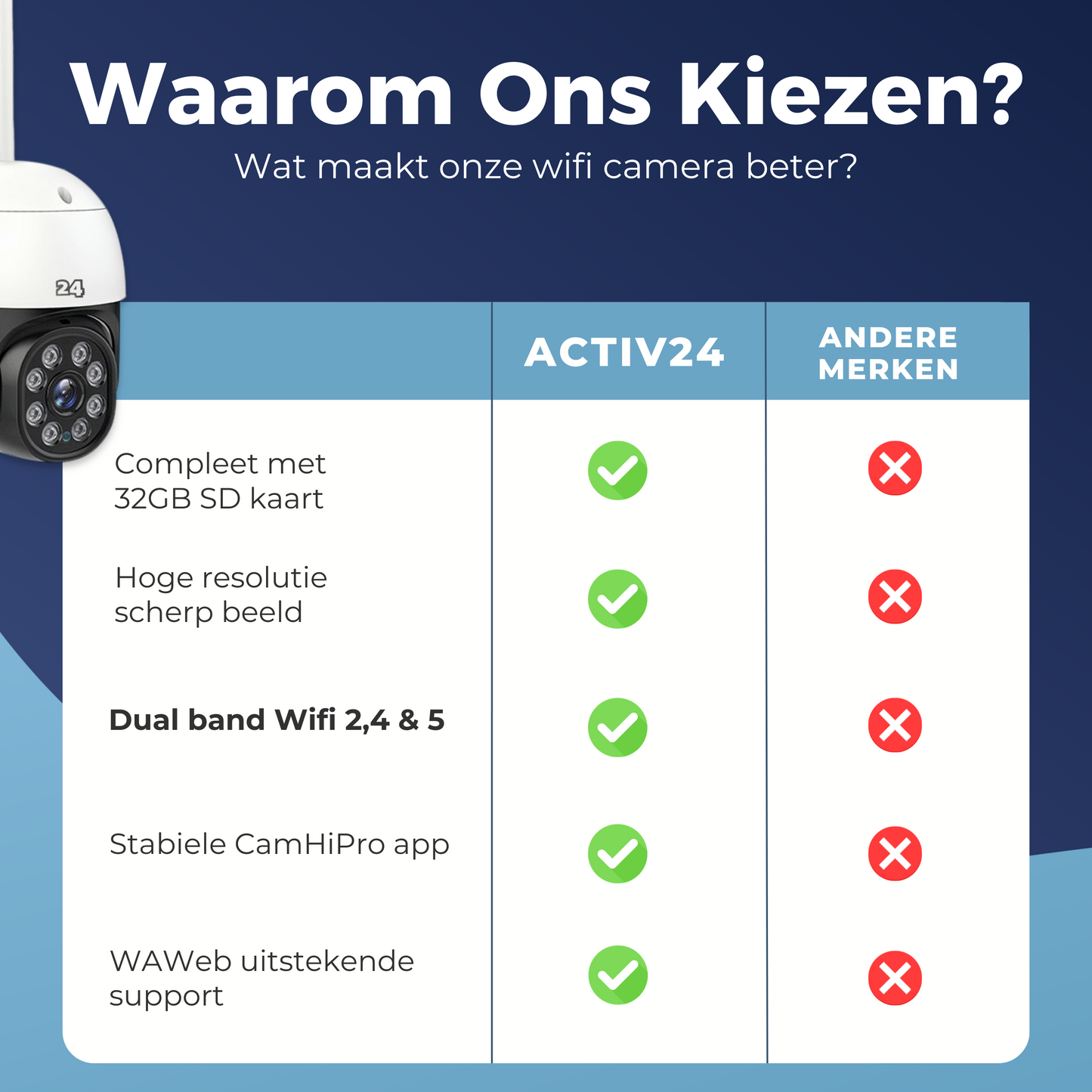 Activ24 DUAL band wifi camera 220v